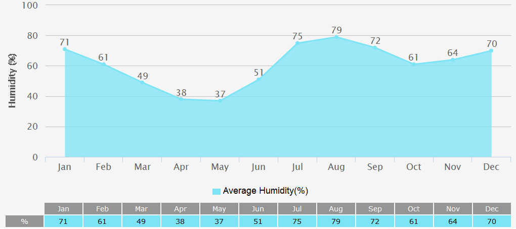 Average Humidity Graph for Agra