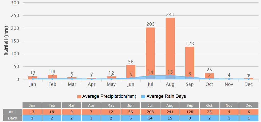 Average Rainfall Graph for Agra