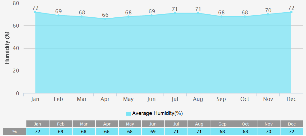 Average Humidity Graph for Alexandria