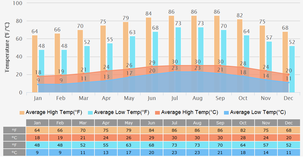 Average High/Low Temperatures Graph for Alexandria