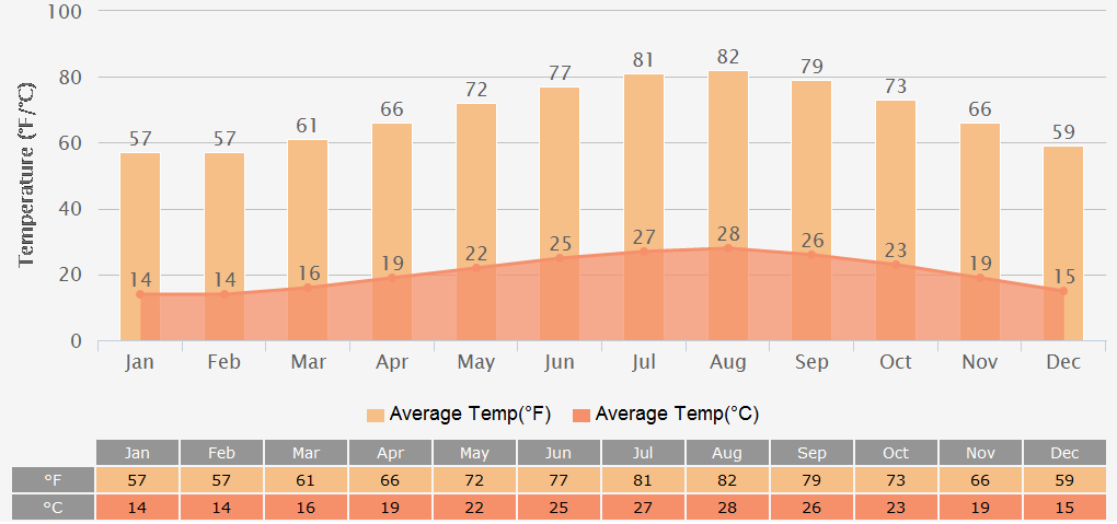Average Temperatures Graph for Alexandria