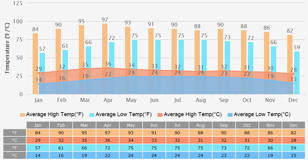 Chiang Mai Weather 7 Days Forecast, Climate Travel Tips for Season