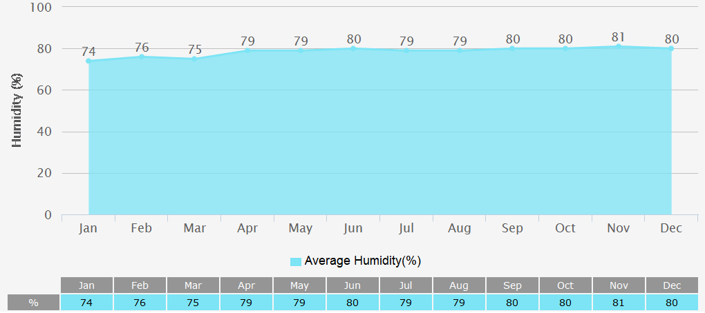 Average Humidity Graph for Colombo