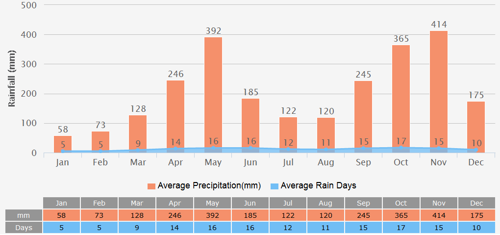 Average Rainfall Graph for Colombo