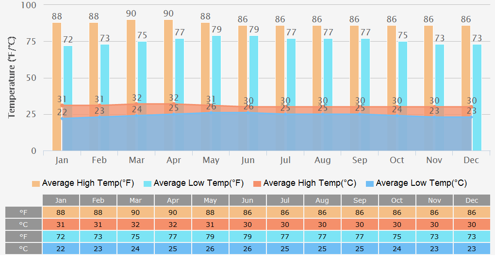 Average High/Low Temperatures Graph for Colombo