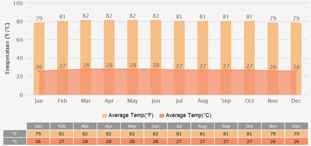 Average Temperatures Graph for Colombo