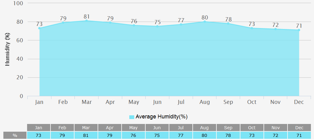 Average Humidity Graph for Ha Noi