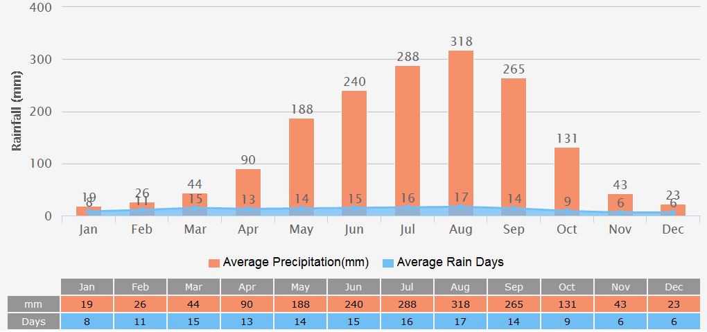 Average Rainfall Graph for Ha Noi