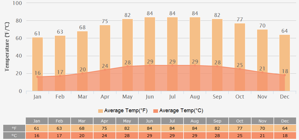 Average Temperatures Graph for Ha Noi