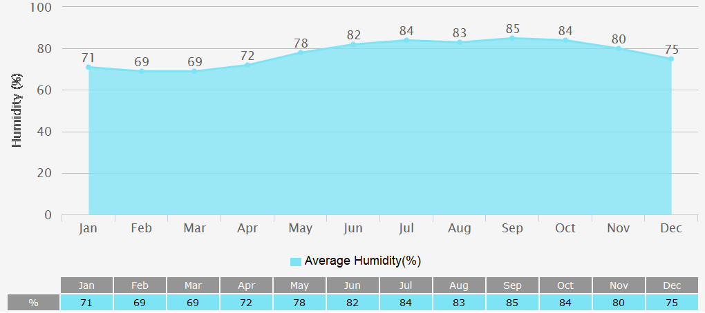Average Humidity Graph for Ho chi minh City