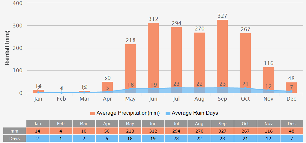 Average Rainfall Graph for Ho chi minh City