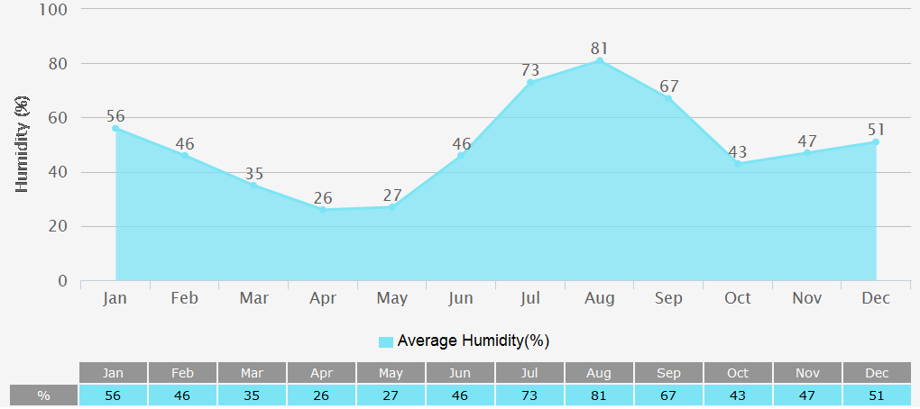 Average Humidity Graph for Jaipur
