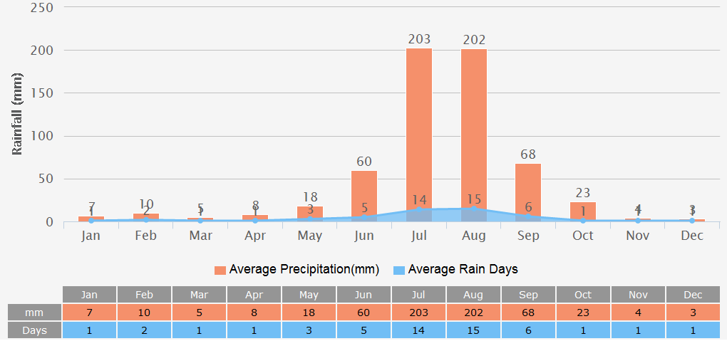 Average Rainfall Graph for Jaipur