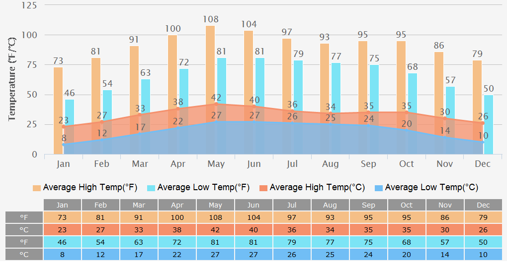 Jaipur Weather 7 Days Forecast, Hot All Year Around, Trip Advice
