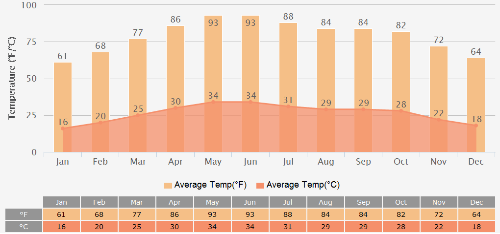 Average Temperatures Graph for Jaipur