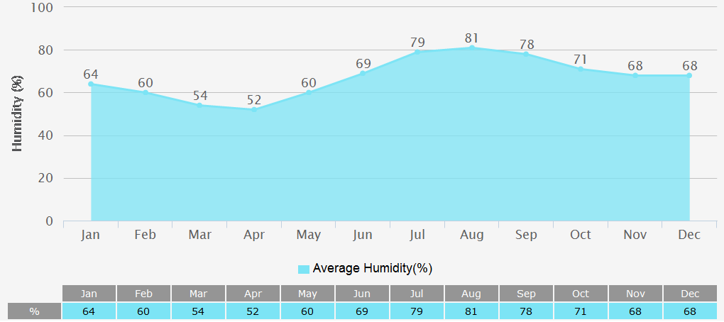 Average Humidity Graph for Kathmandu