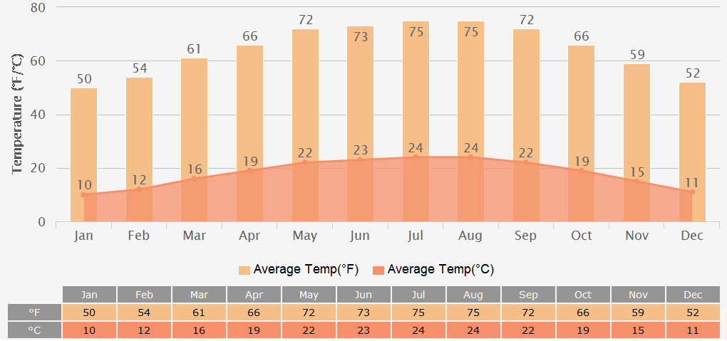 Average Temperatures Graph for Kathmandu