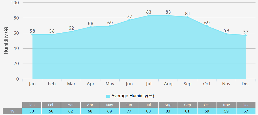 Average Humidity Graph for Mumbai