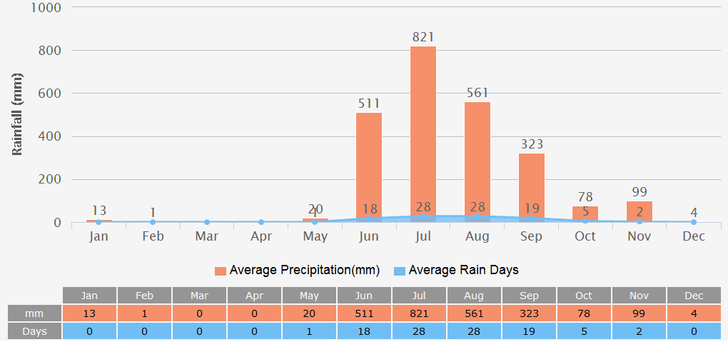 Average Rainfall Graph for Mumbai