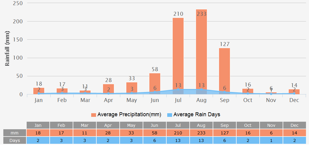 Average Rainfall Graph for New Delhi