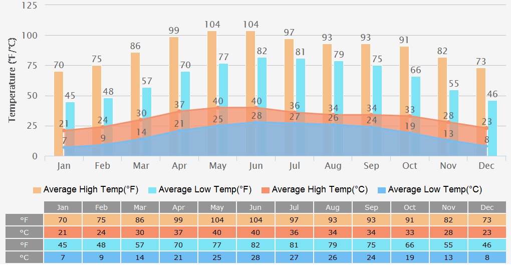 Average High/Low Temperatures Graph for New Delhi