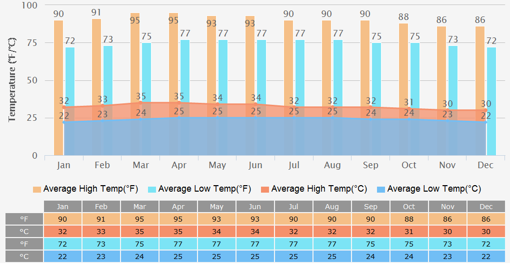 Cambodia Weather in Phnom Penh: 7 Days Forecast, Temperature