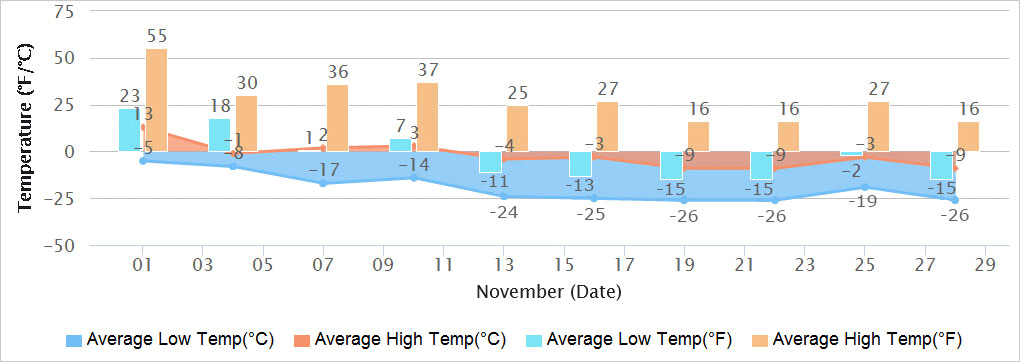 Ulaanbaatar November Temperature Ulaanbaatar November Temperature