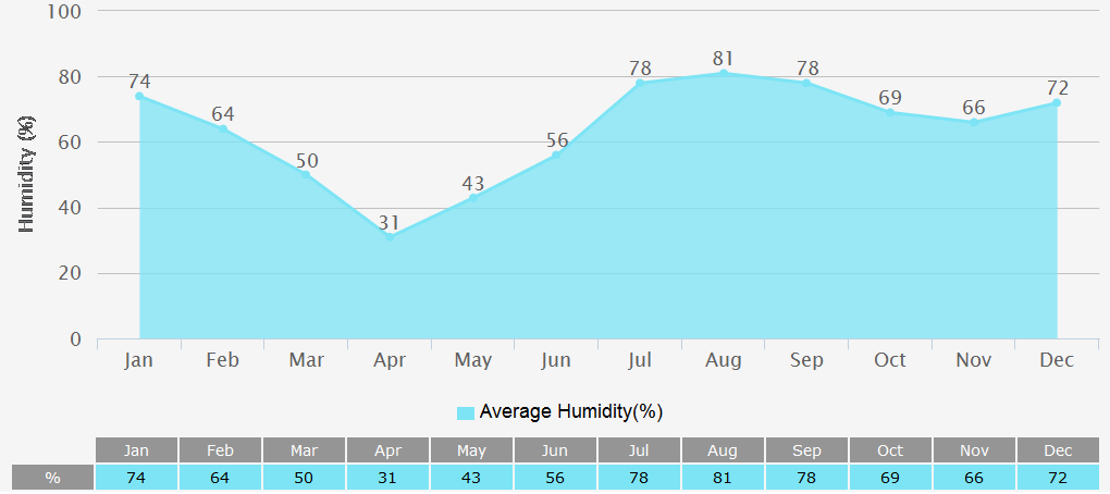 Average Humidity Graph for Varanasi