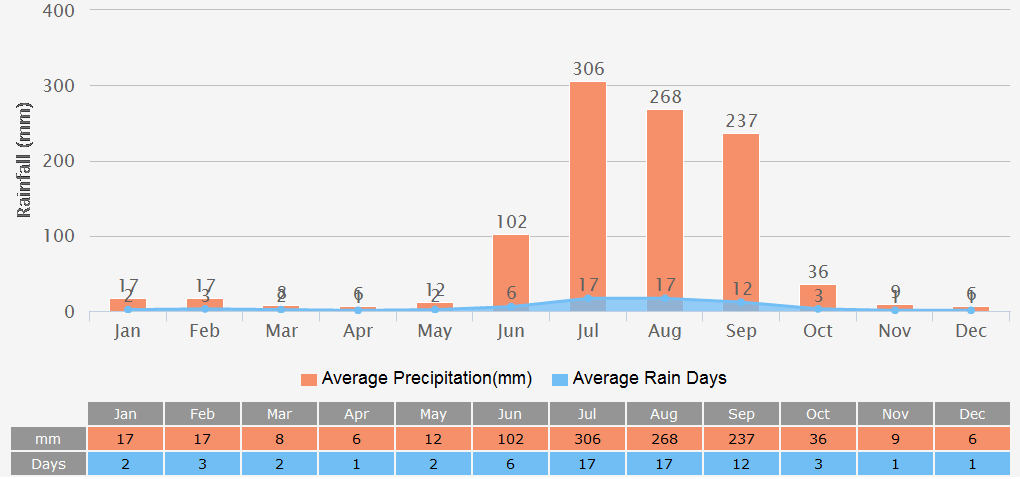 Average Rainfall Graph for Varanasi