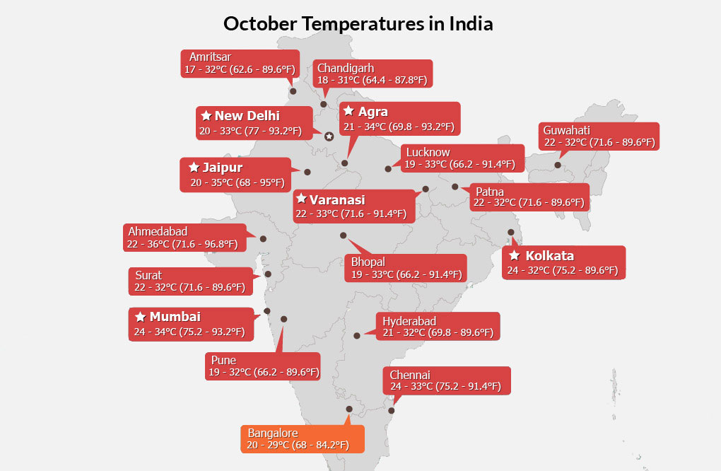 India Weather in October Average Temperature of 2031℃